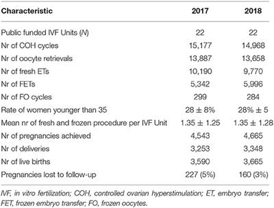 2017–2018 Assisted Reproduction Cost Analysis Performance Indexes: Lombardy County Case Study